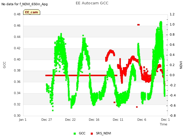 Explore the graph:EE Autocam GCC in a new window