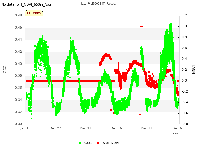 Explore the graph:EE Autocam GCC in a new window