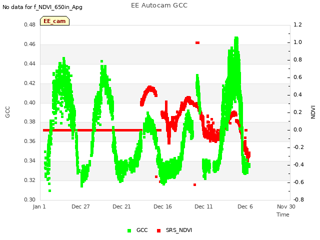 Explore the graph:EE Autocam GCC in a new window