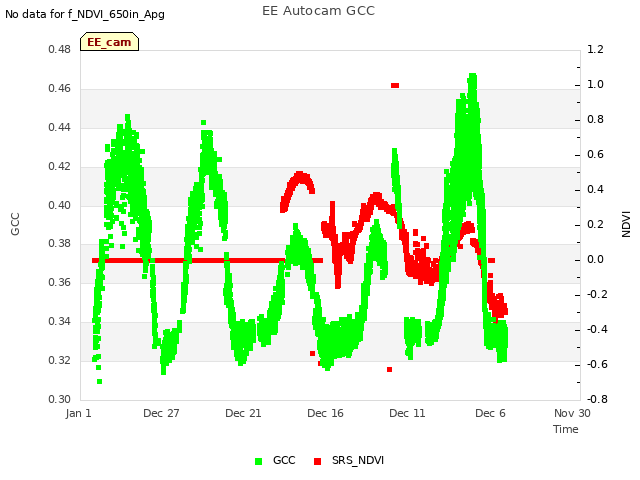 Explore the graph:EE Autocam GCC in a new window