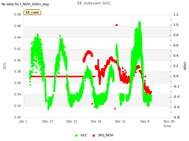 Explore the graph:EE Autocam GCC in a new window