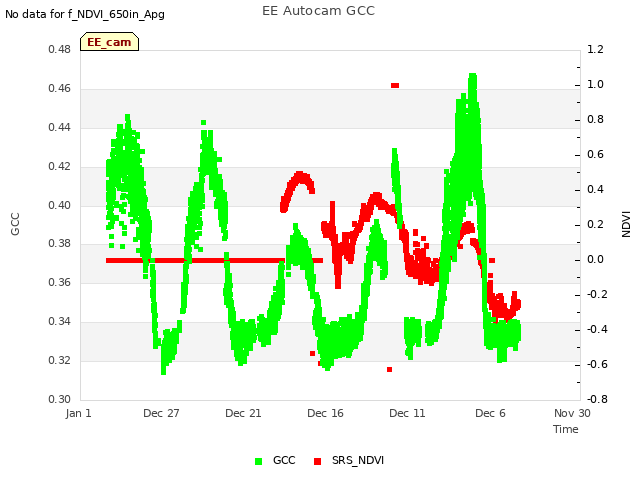 Explore the graph:EE Autocam GCC in a new window