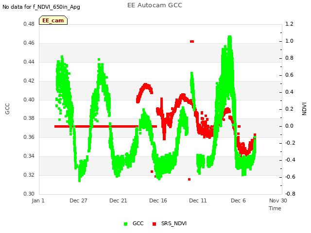 Explore the graph:EE Autocam GCC in a new window