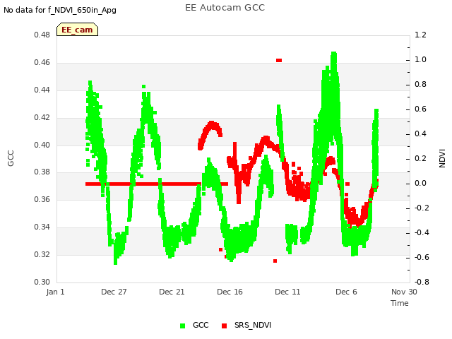 Explore the graph:EE Autocam GCC in a new window