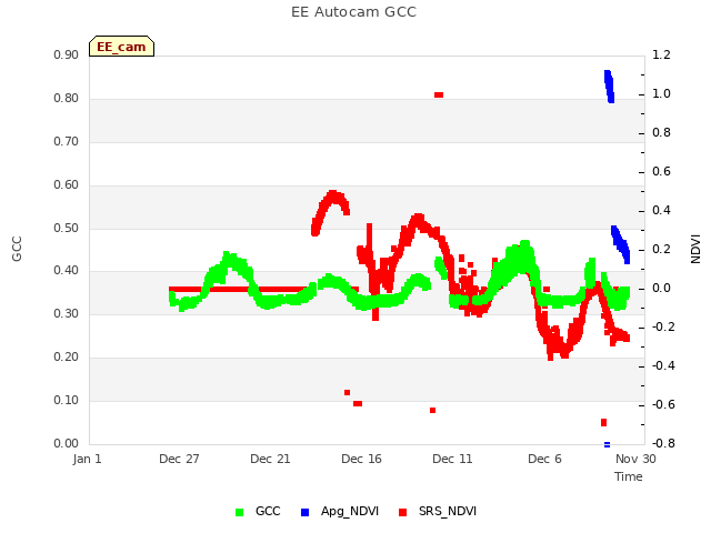 Explore the graph:EE Autocam GCC in a new window