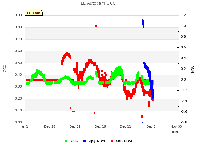 Explore the graph:EE Autocam GCC in a new window