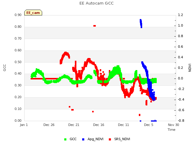 Explore the graph:EE Autocam GCC in a new window