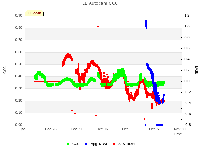 Explore the graph:EE Autocam GCC in a new window