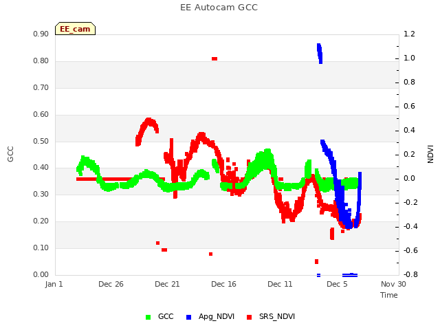 Explore the graph:EE Autocam GCC in a new window