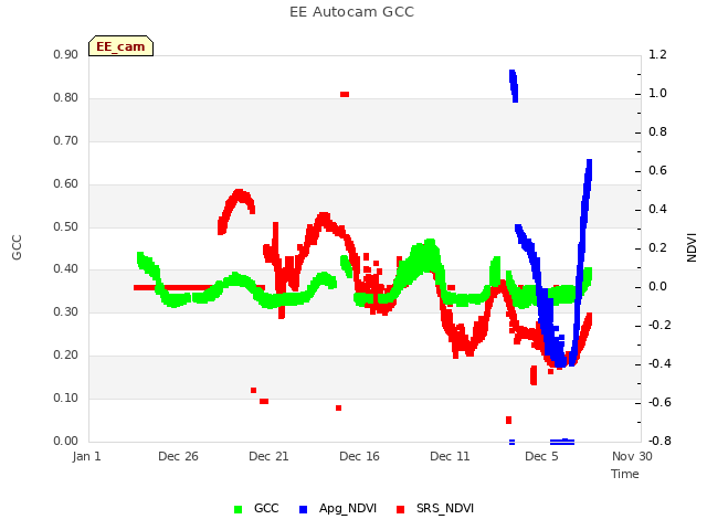 Explore the graph:EE Autocam GCC in a new window