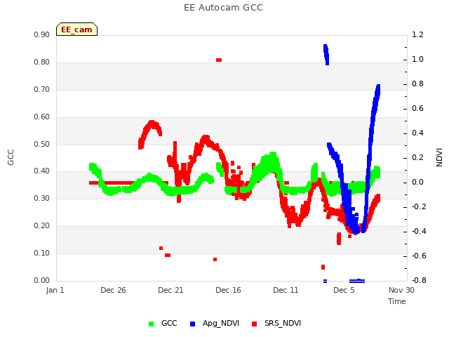 Explore the graph:EE Autocam GCC in a new window