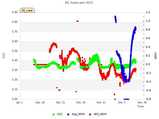 Explore the graph:EE Autocam GCC in a new window