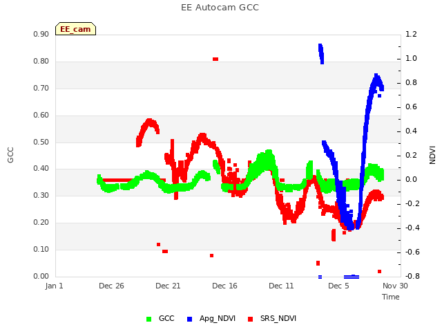 Explore the graph:EE Autocam GCC in a new window