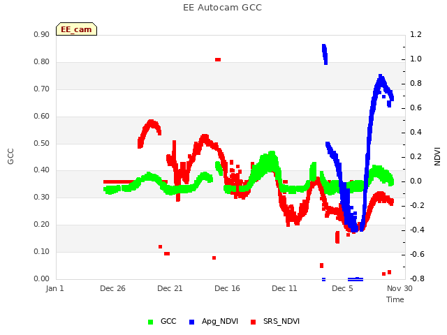 Explore the graph:EE Autocam GCC in a new window