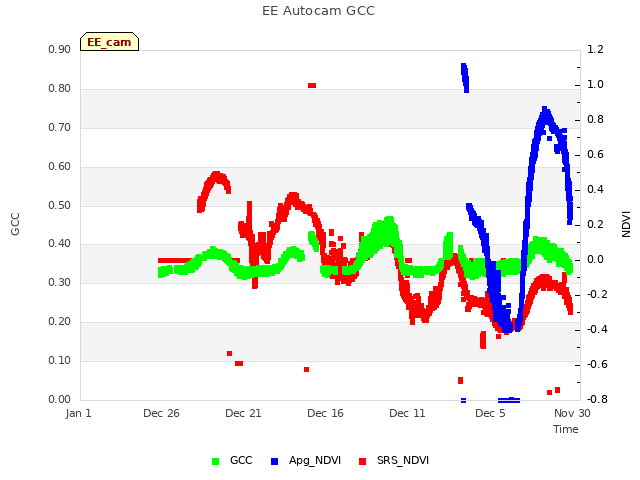 Explore the graph:EE Autocam GCC in a new window