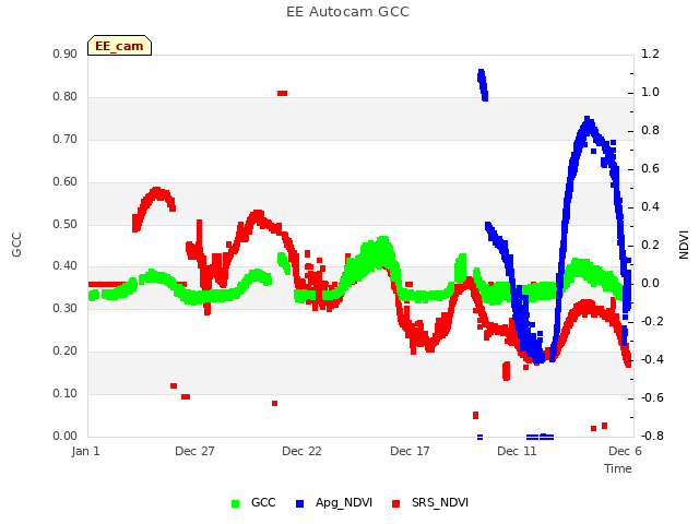 Explore the graph:EE Autocam GCC in a new window