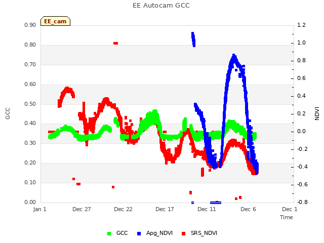 Explore the graph:EE Autocam GCC in a new window