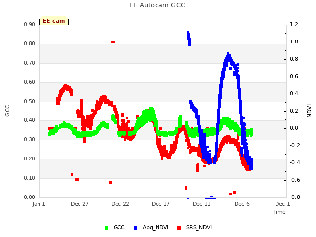 Explore the graph:EE Autocam GCC in a new window