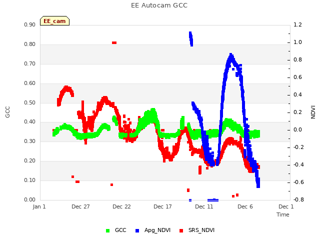 Explore the graph:EE Autocam GCC in a new window