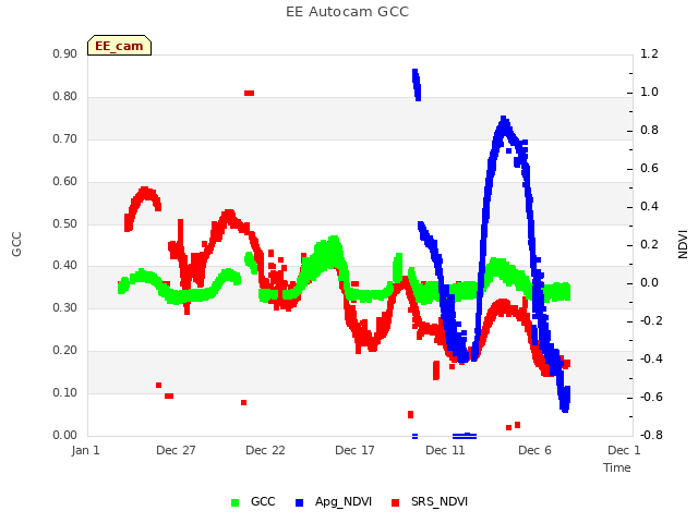 Explore the graph:EE Autocam GCC in a new window