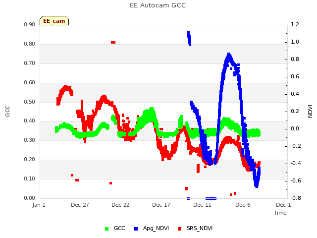 Explore the graph:EE Autocam GCC in a new window