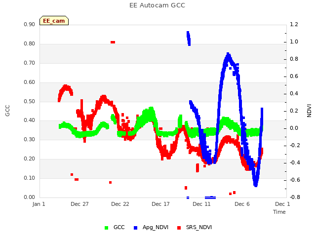 Explore the graph:EE Autocam GCC in a new window