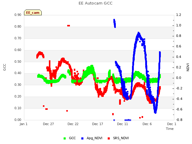 Explore the graph:EE Autocam GCC in a new window