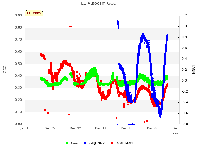 Explore the graph:EE Autocam GCC in a new window