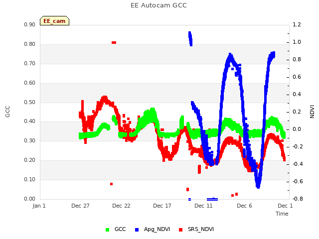 Explore the graph:EE Autocam GCC in a new window