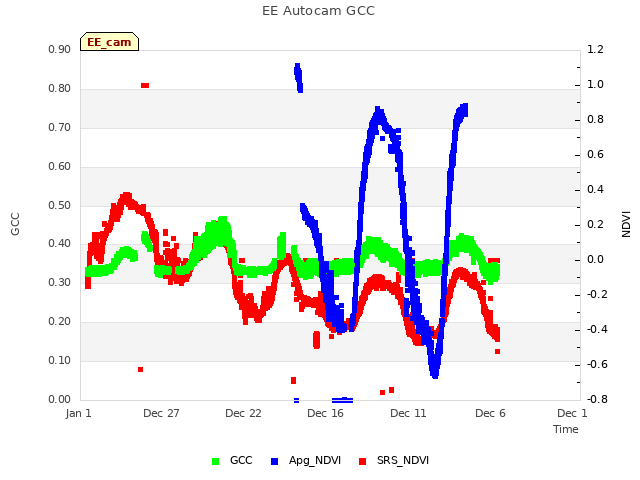 Explore the graph:EE Autocam GCC in a new window