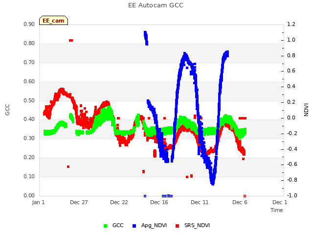 Explore the graph:EE Autocam GCC in a new window