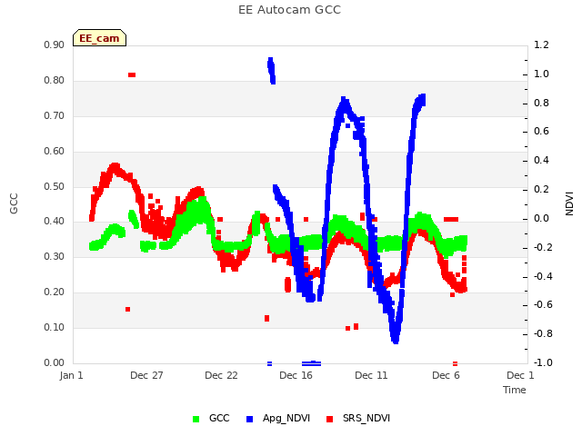 Explore the graph:EE Autocam GCC in a new window