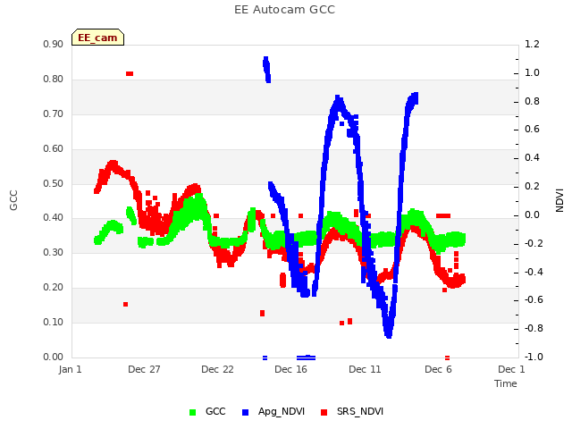 Explore the graph:EE Autocam GCC in a new window