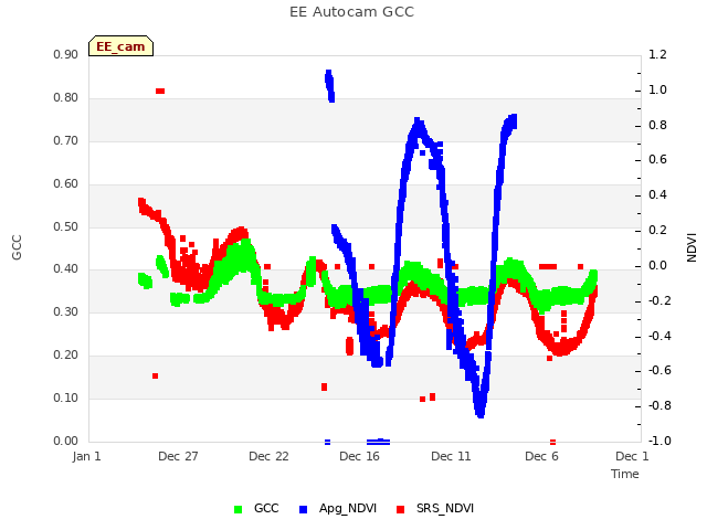 Explore the graph:EE Autocam GCC in a new window