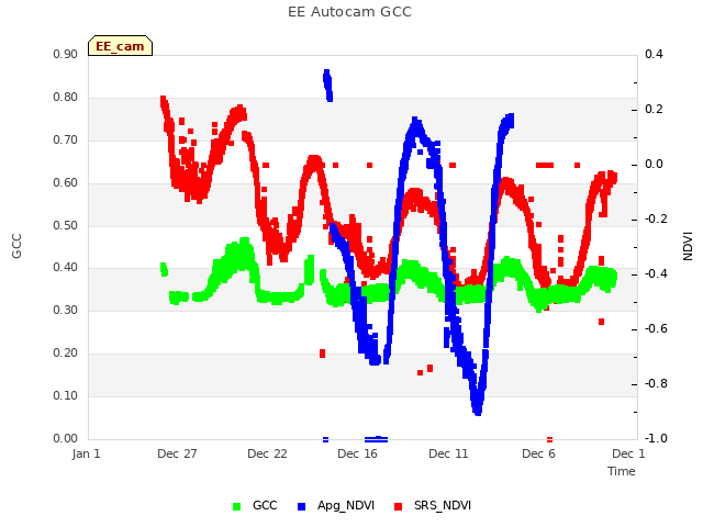 Explore the graph:EE Autocam GCC in a new window