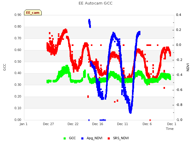 Explore the graph:EE Autocam GCC in a new window