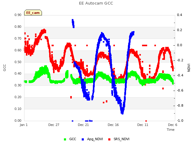 Explore the graph:EE Autocam GCC in a new window