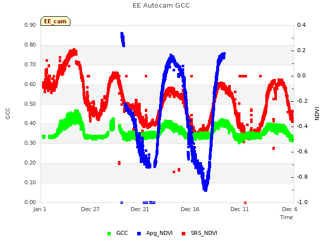 Explore the graph:EE Autocam GCC in a new window