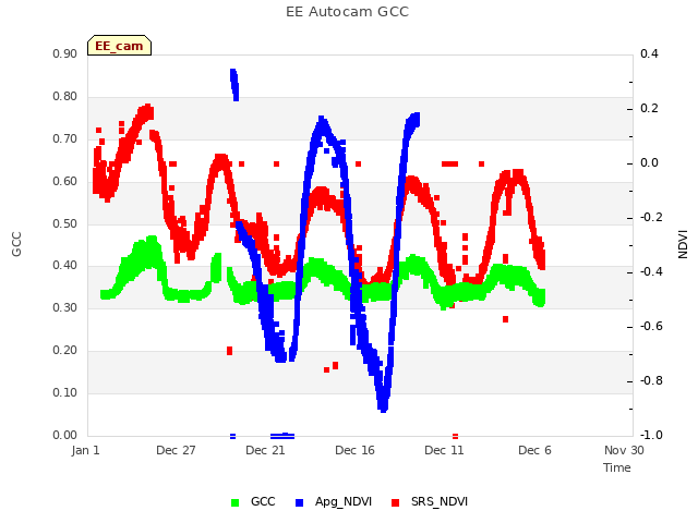 Explore the graph:EE Autocam GCC in a new window