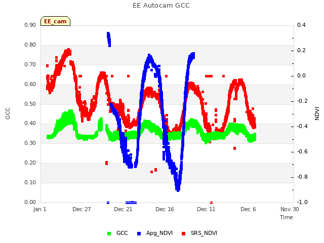 Explore the graph:EE Autocam GCC in a new window