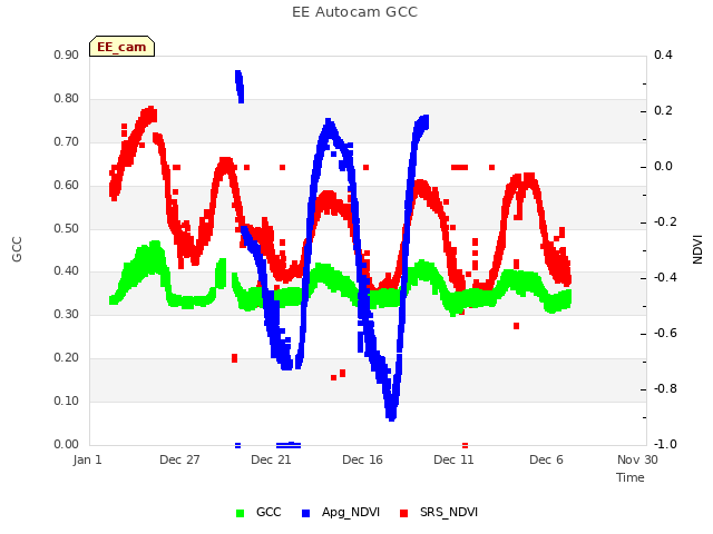 Explore the graph:EE Autocam GCC in a new window