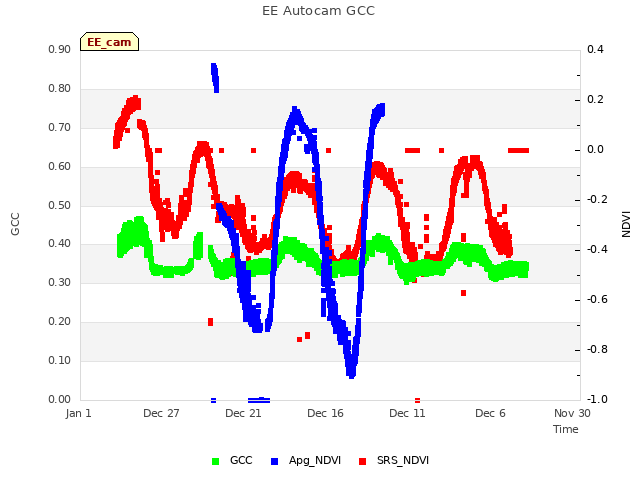 Explore the graph:EE Autocam GCC in a new window