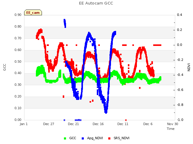 Explore the graph:EE Autocam GCC in a new window