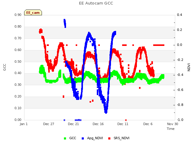 Explore the graph:EE Autocam GCC in a new window