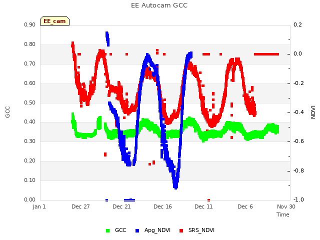 Explore the graph:EE Autocam GCC in a new window