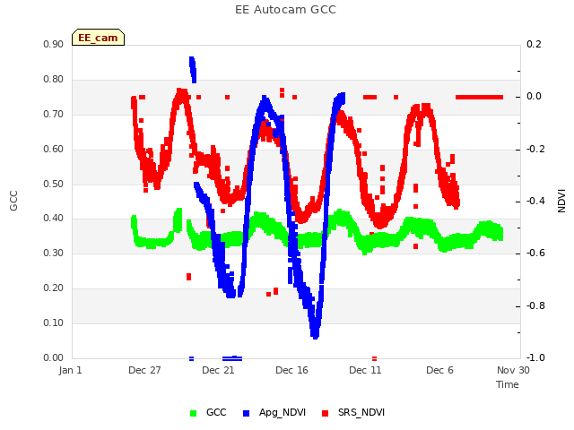 Explore the graph:EE Autocam GCC in a new window