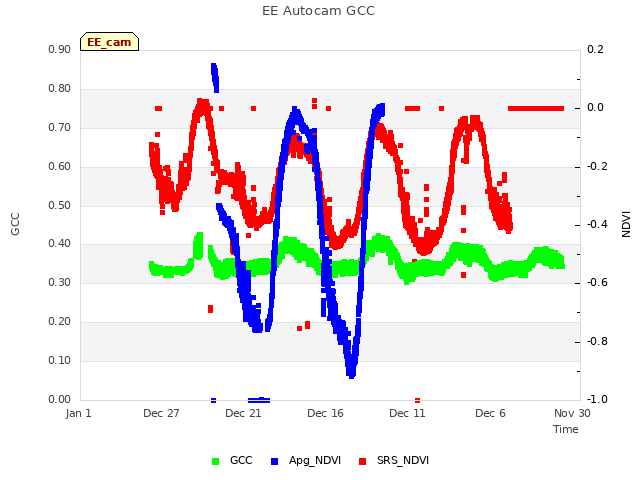 Explore the graph:EE Autocam GCC in a new window