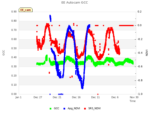 Explore the graph:EE Autocam GCC in a new window