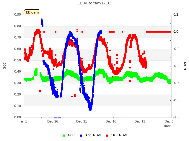 Explore the graph:EE Autocam GCC in a new window