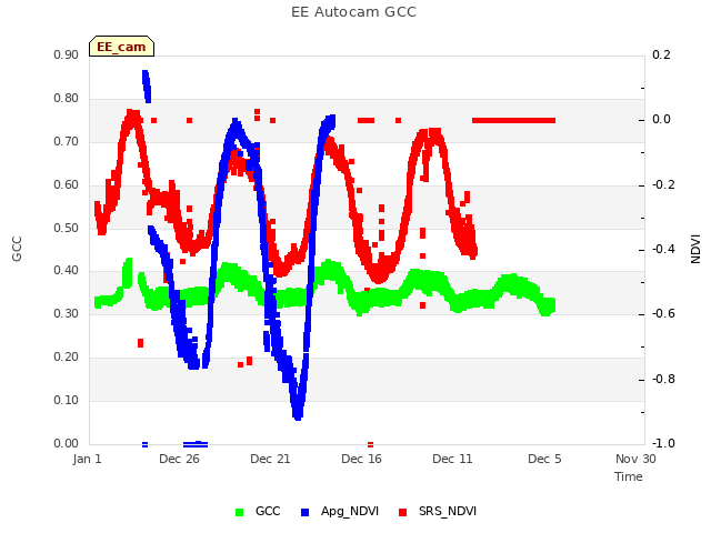 Explore the graph:EE Autocam GCC in a new window